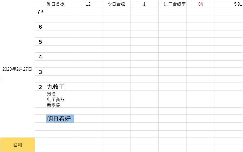 2023/2/27 复盘