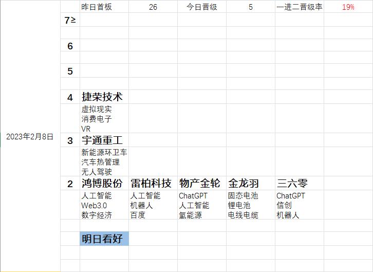 2023/2/8 复盘