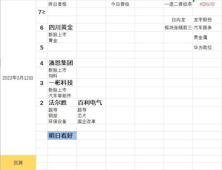 2023/3/12  复盘